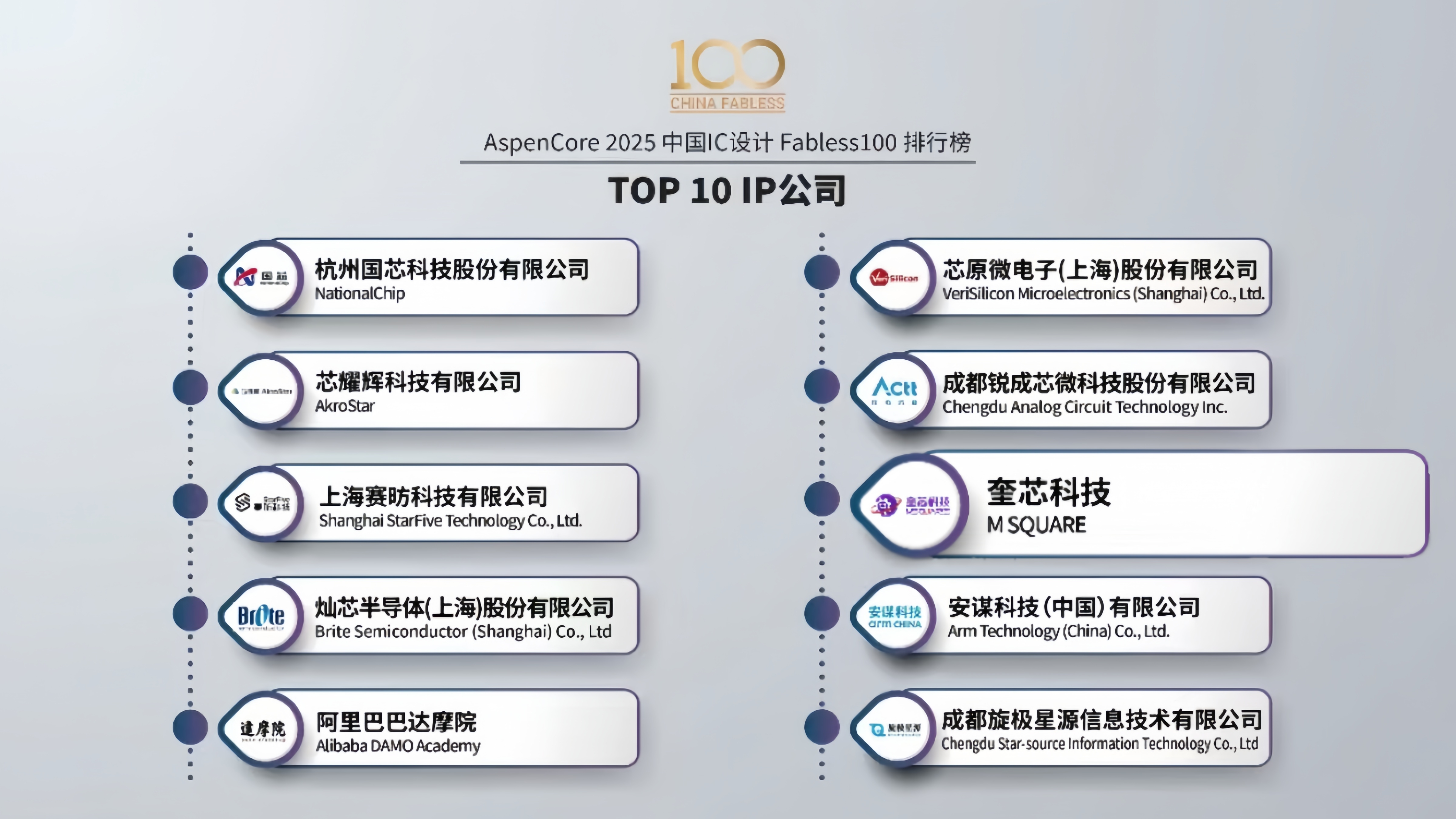 2025 Fabless 100榜单揭晓,奎芯科技稳居中国IP公司第一梯队 2025 Fabless 100榜单揭晓,奎芯科技稳居中国IP公司第一梯队