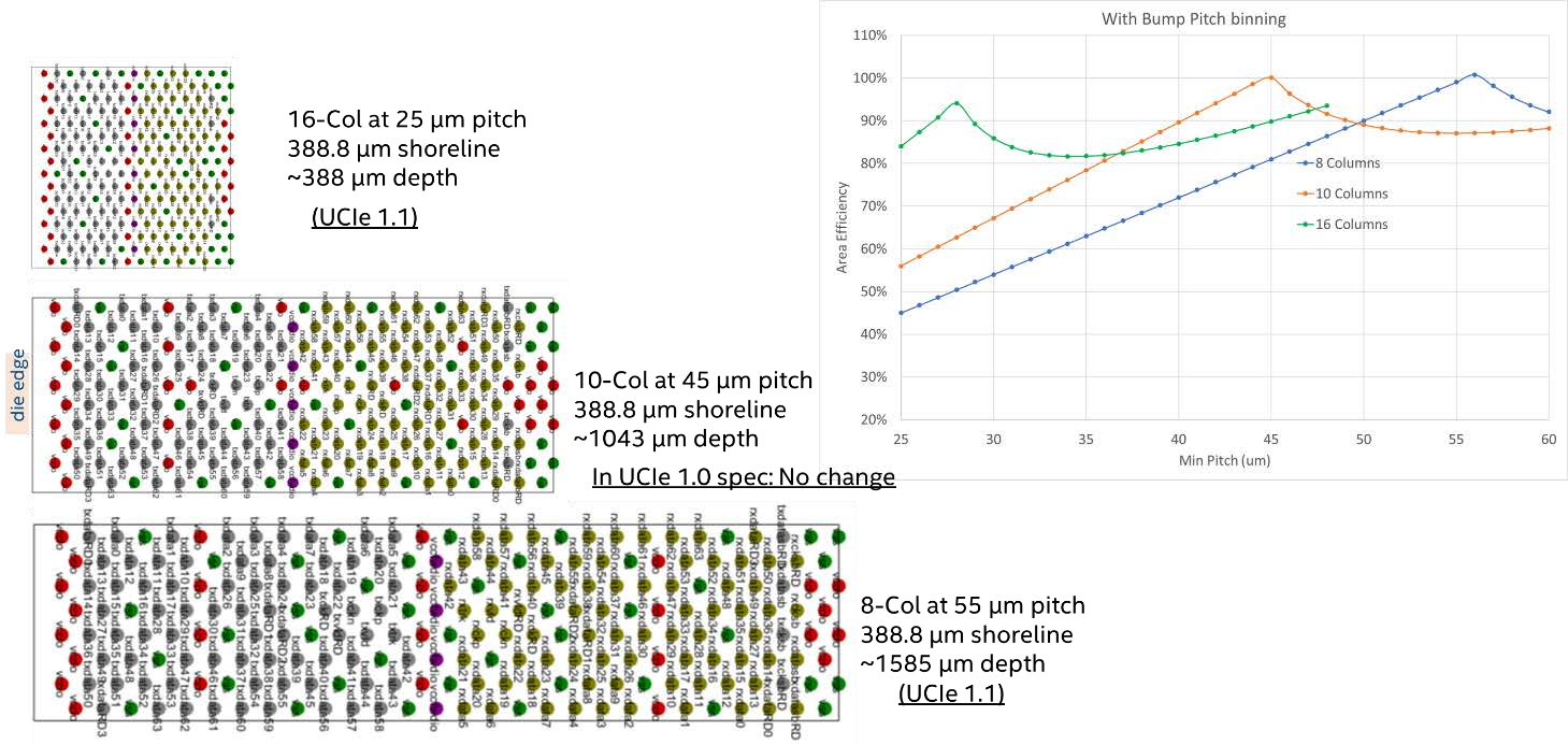 奎芯Chiplet D2D 接口技术—UCIe1.1关键更新 奎芯Chiplet D2D 接口技术—UCIe1.1关键更新
