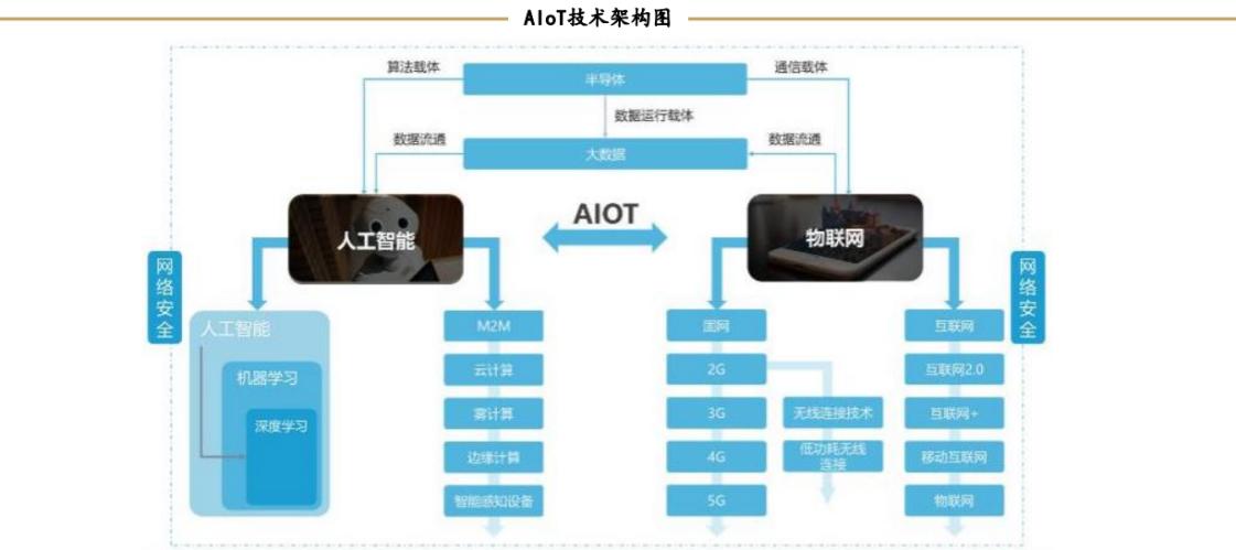 AIOT市场浅谈 AIOT市场浅谈