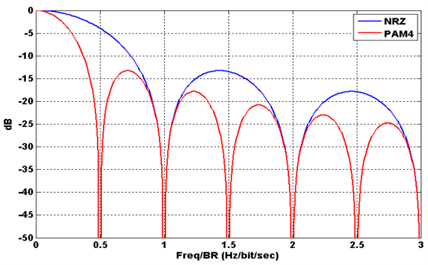 用于高速互联D2D Serdes接口中的PAM-4 技术(挑战篇) 用于高速互联D2D Serdes接口中的PAM-4 技术(挑战篇)